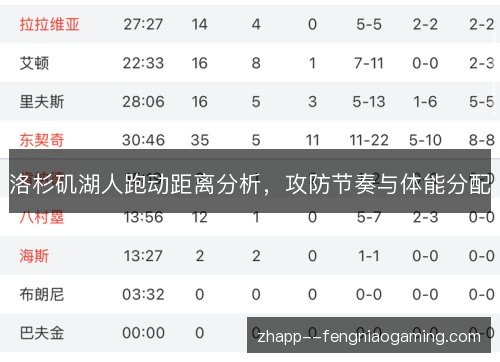 洛杉矶湖人跑动距离分析,攻防节奏与体能分配 洛杉矶湖人跑动距离分析,攻防节奏与体能分配